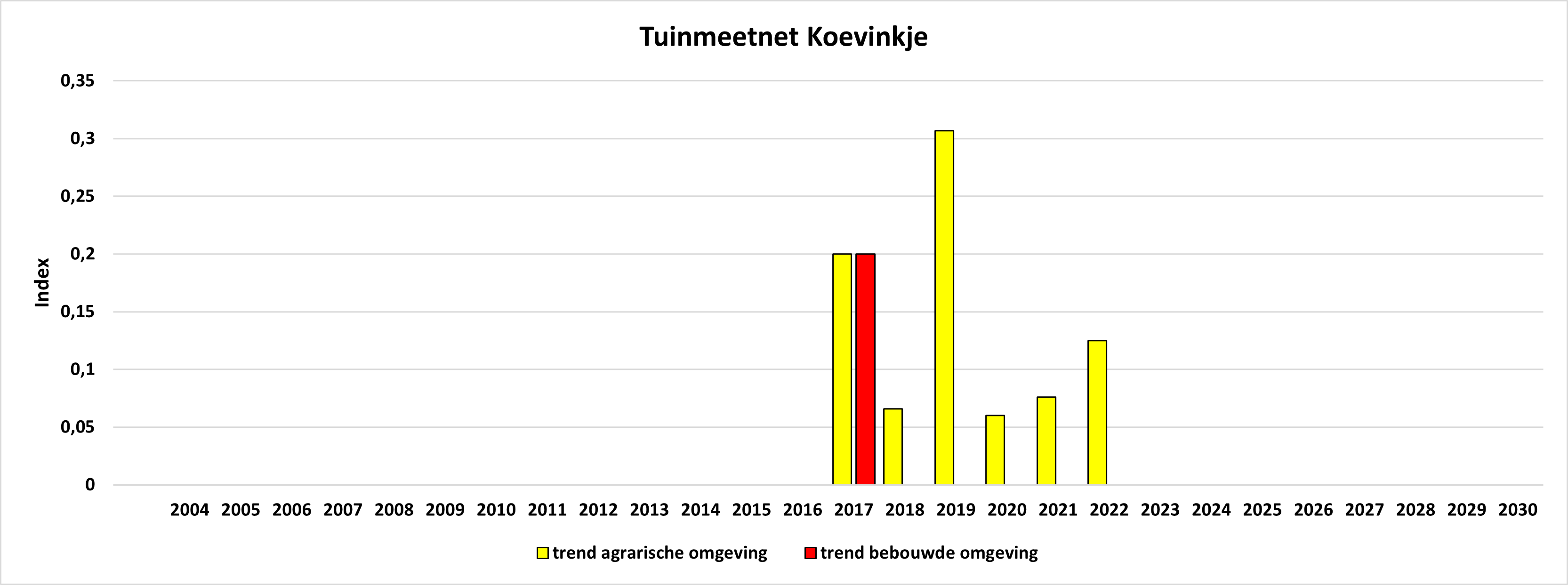 TMN/GMN VVE WG DV Aphantopus hyperantus bebouwd vs. agrarisch/urban vs.rural